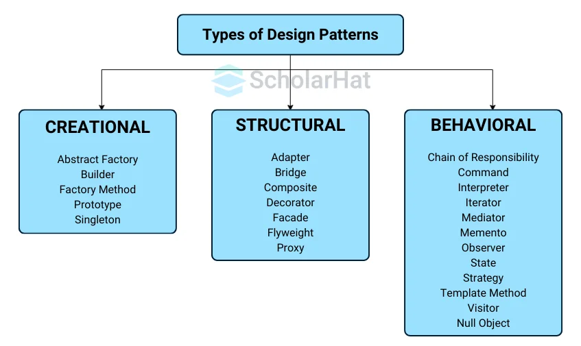 Types of Design Patterns